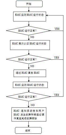 Automatic BMC (baseboard management controller) fault solution method based on RMC (rack server management center) management