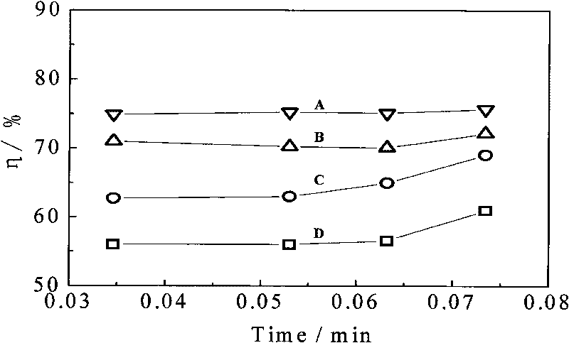 Peculiar adsorption migration organic soil compound photocatalyst and mechanical mixing preparation method