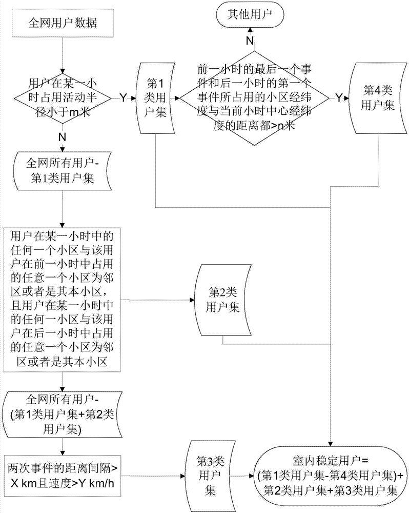 A method for identifying indoor stable users