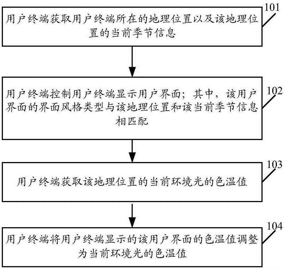 Adjusting method for user interface, and user terminal