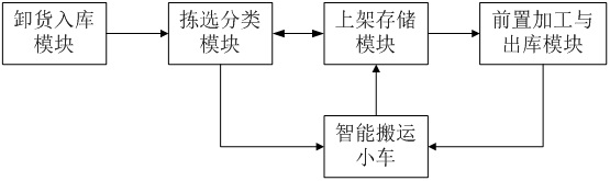 Product supply chain optimization method and system