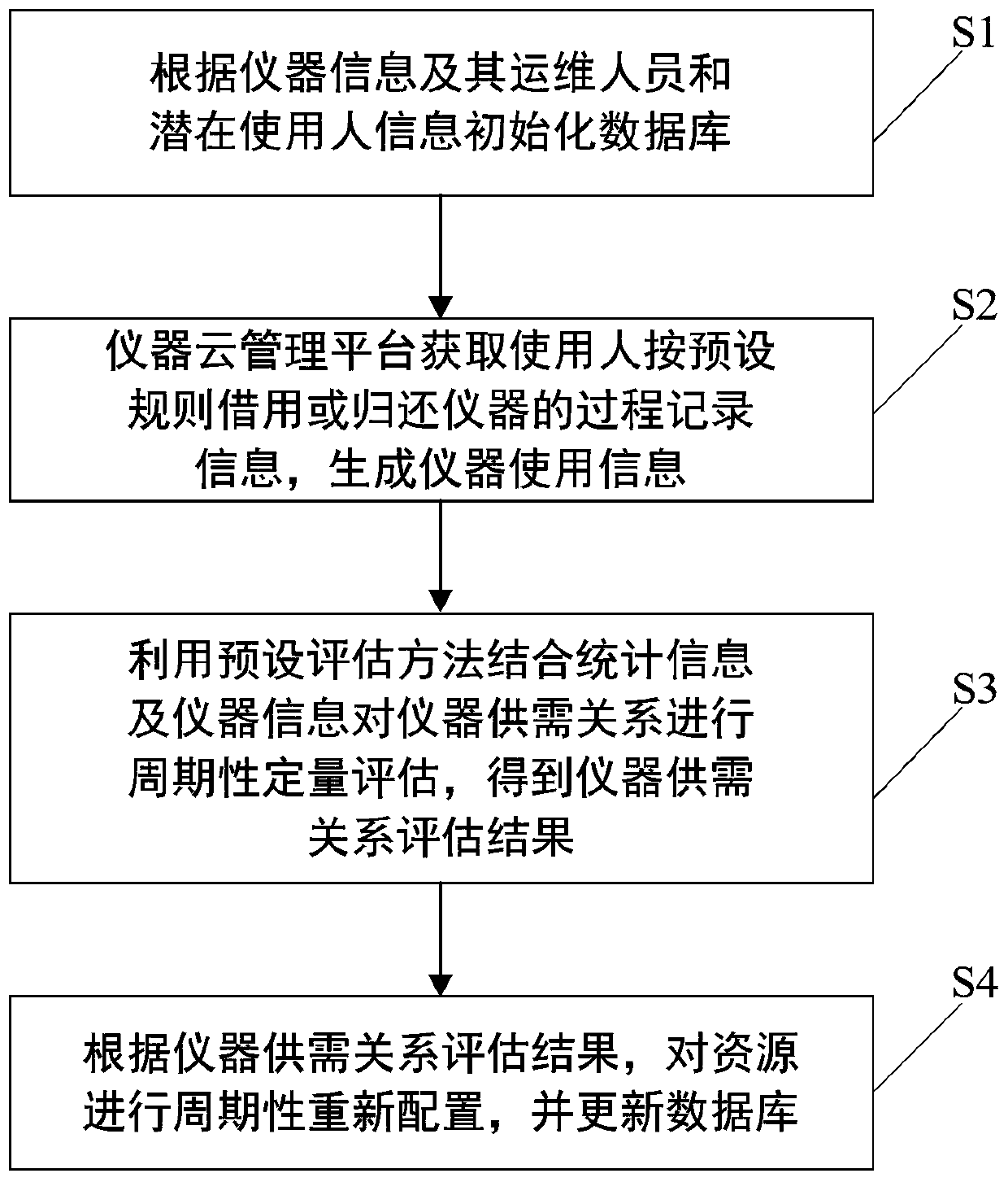 Instrument resource cloud management and configuration method and system