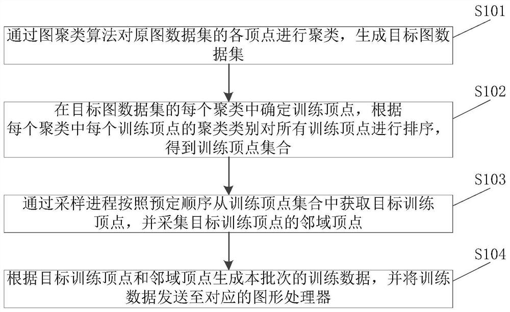 Graph neural network data sampling method and device, equipment and storage medium