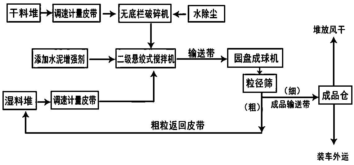 Method for manufacturing raw material balls and cement raw materials by reusing industrial waste mud titanium gypsum