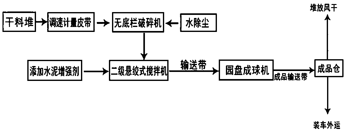 Method for manufacturing raw material balls and cement raw materials by reusing industrial waste mud titanium gypsum