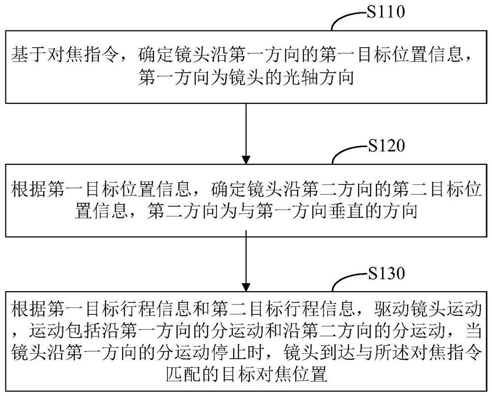 Focusing method and device, terminal and storage medium