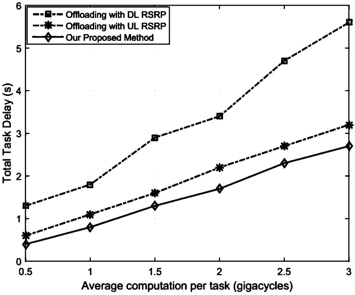 Joint downlink and uplink edge computing migration method in ultra-dense heterogeneous network