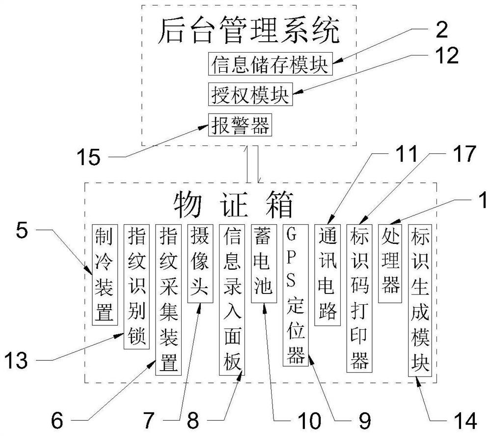 Portable biological material evidence storage system