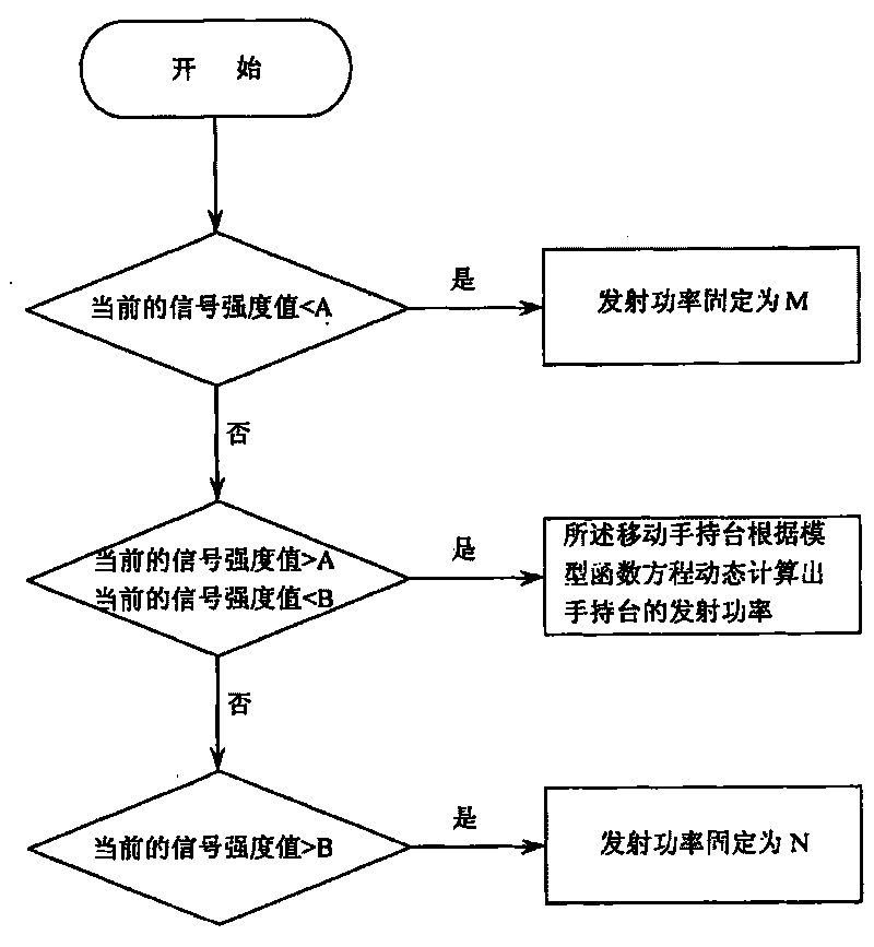 Automatic power adjusting method of microprogramming technique 1327 (MPT1327) mobile hand-held station