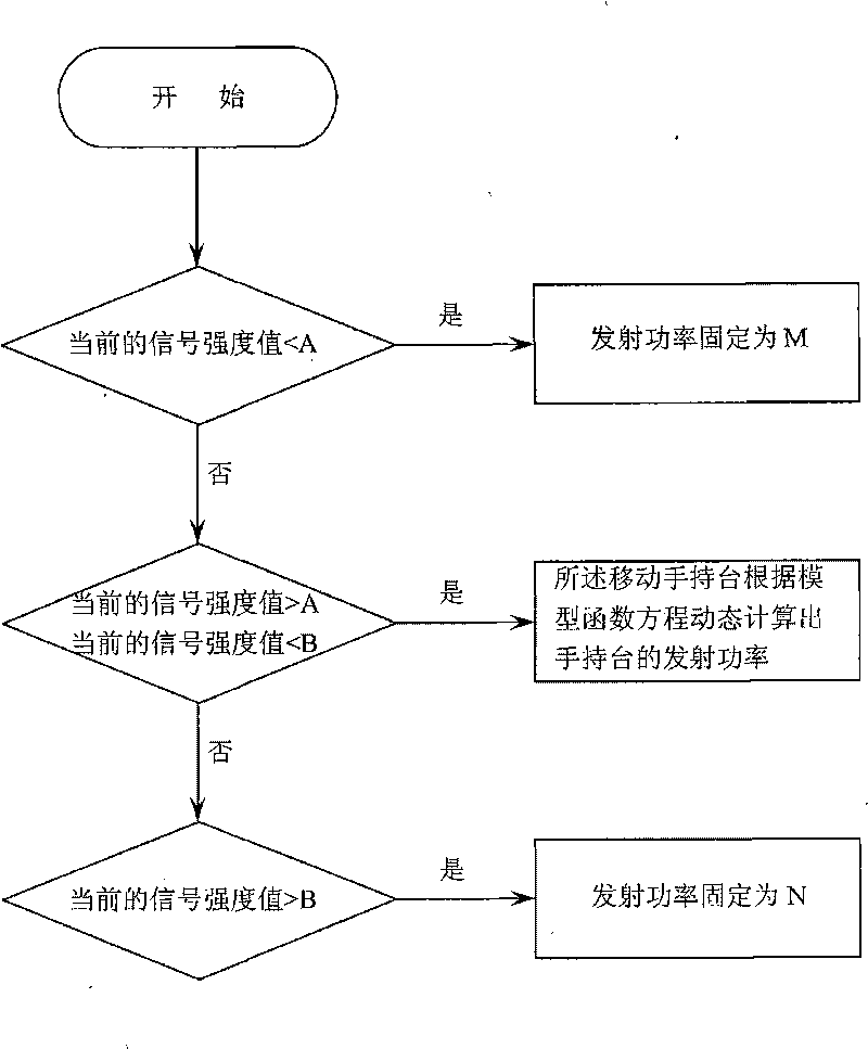 Automatic power adjusting method of microprogramming technique 1327 (MPT1327) mobile hand-held station