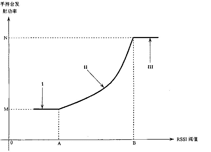 Automatic power adjusting method of microprogramming technique 1327 (MPT1327) mobile hand-held station