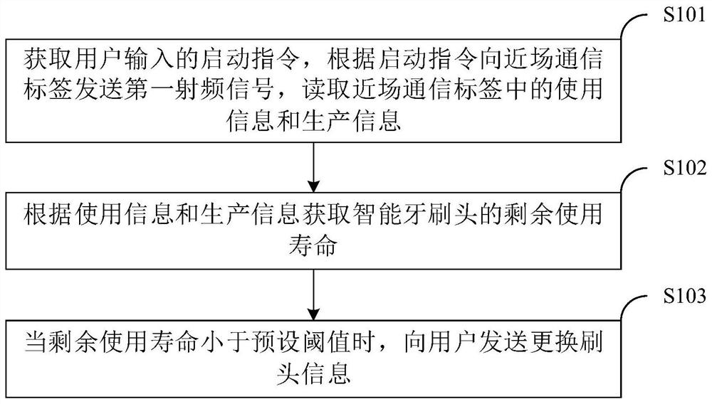 Electric toothbrush handle, electric toothbrush and its working method and readable storage medium