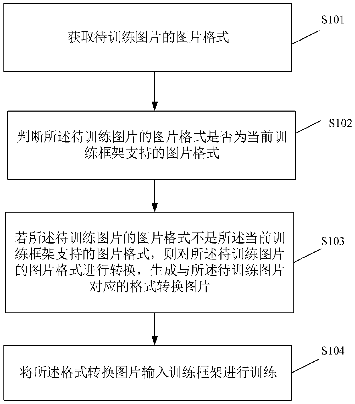 Picture format conversion method and device in deep learning platform