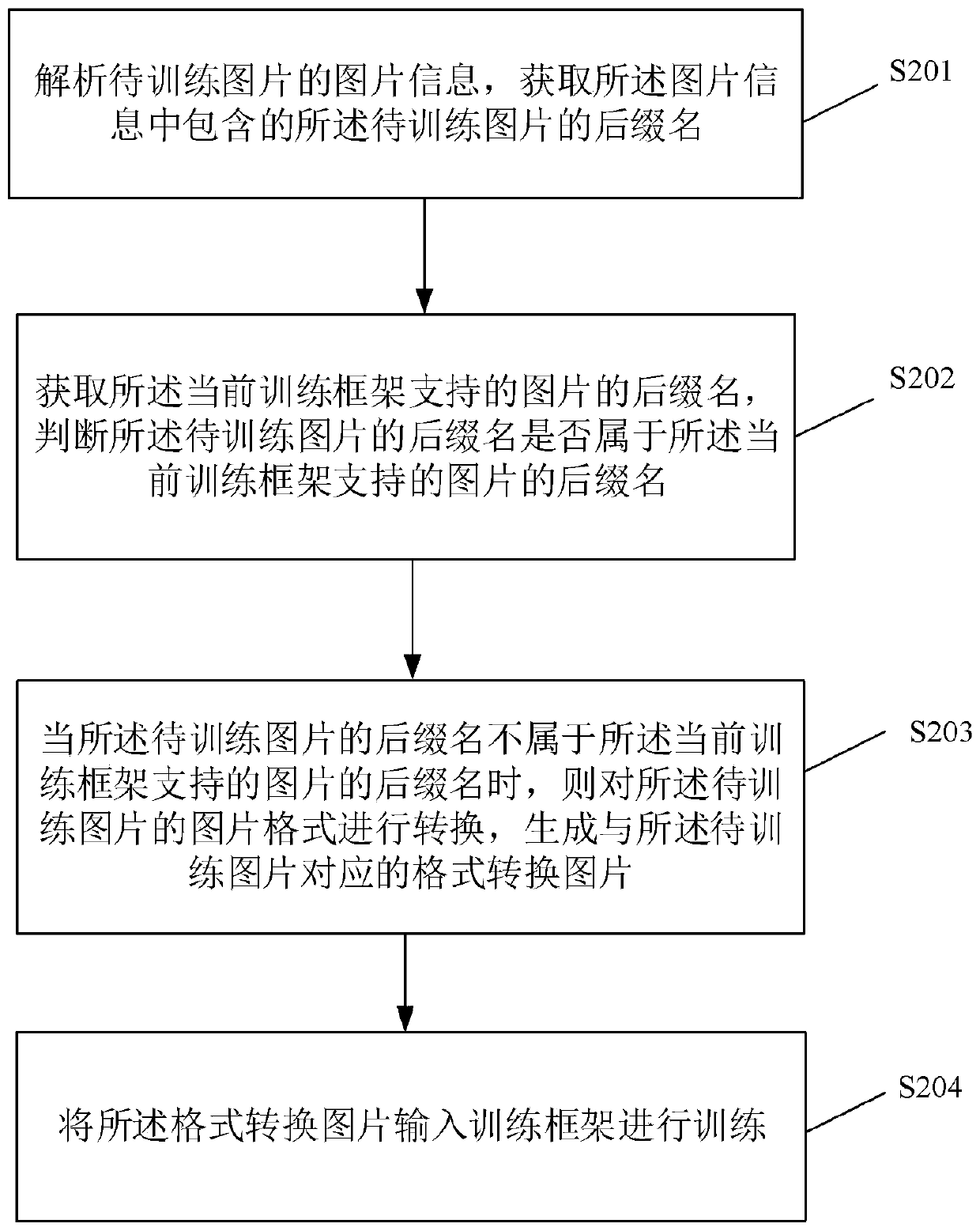 Picture format conversion method and device in deep learning platform