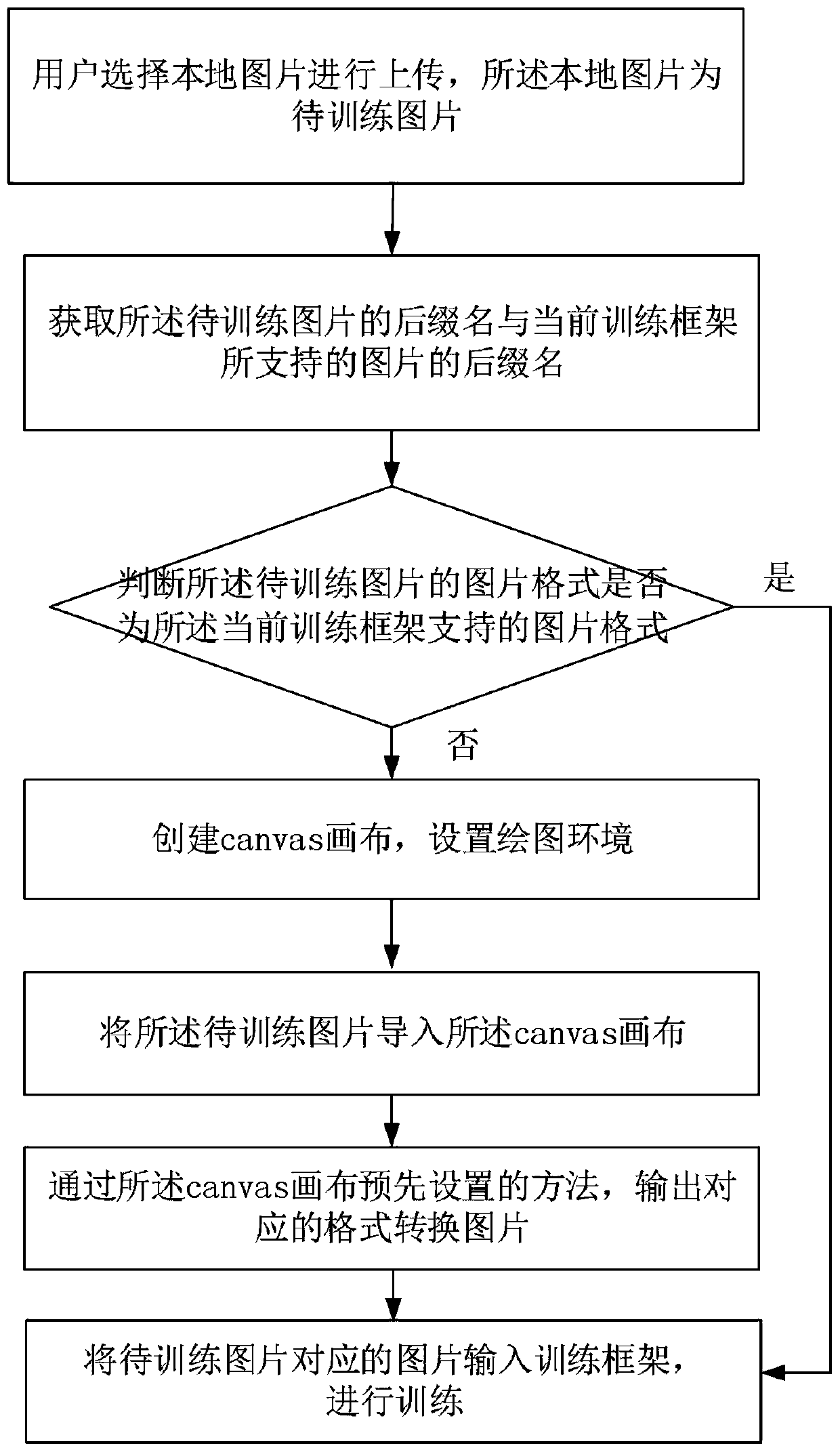 Picture format conversion method and device in deep learning platform