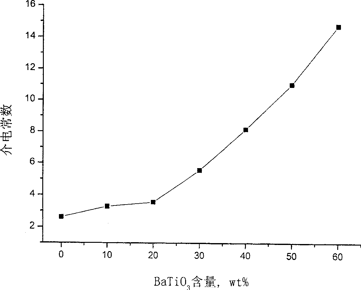 Thermostable composition of low dielectric loss and its preparing process