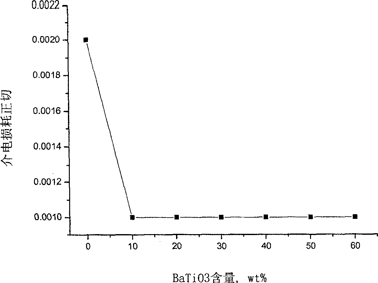 Thermostable composition of low dielectric loss and its preparing process