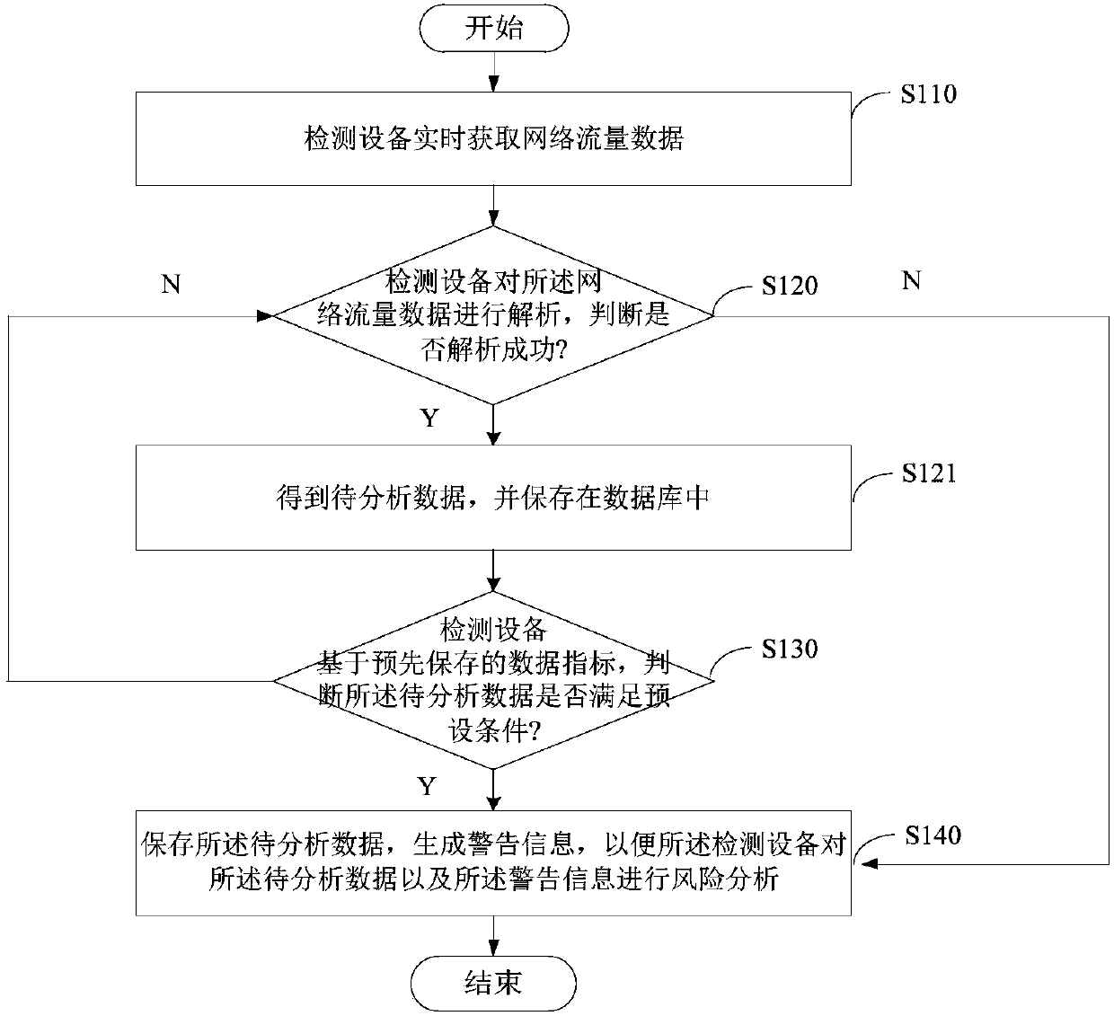 Cyber theft behavior detection method based on DNS traffic analysis and device