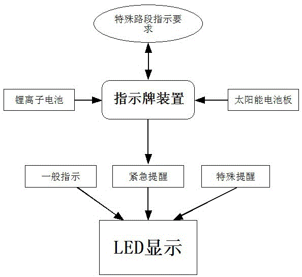 An intelligent energy-saving led traffic signal light processing system