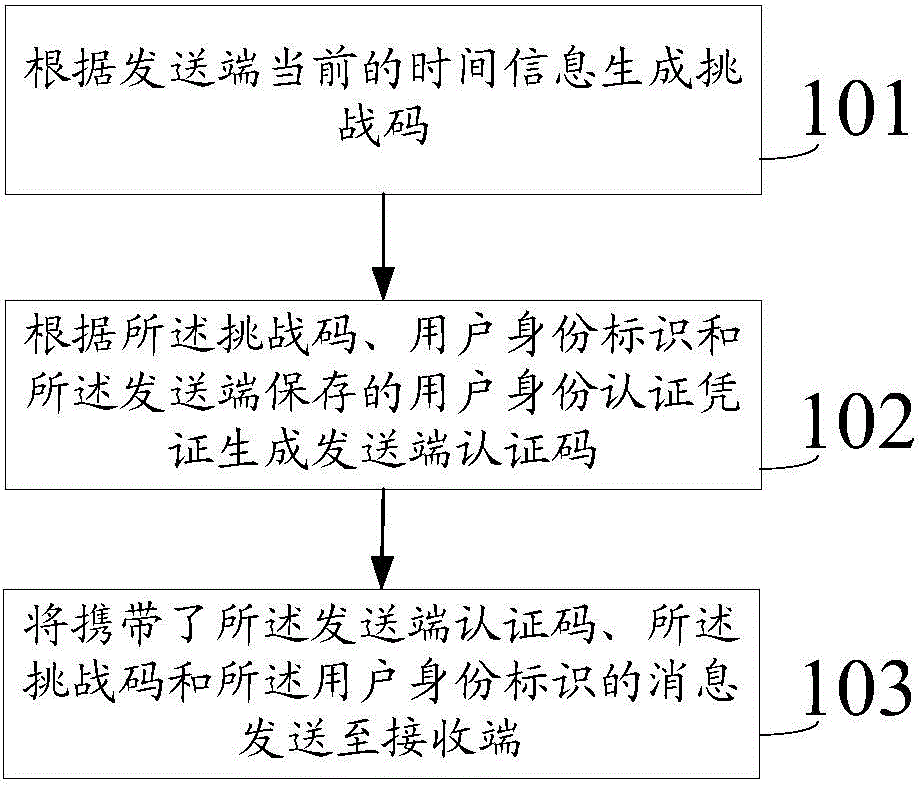 Method, sending end, receiving end and system for protecting information transmission security