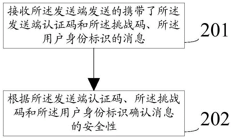 Method, sending end, receiving end and system for protecting information transmission security