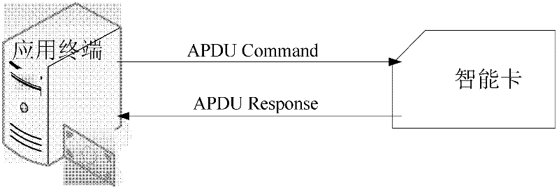 Secure access implementation method applying terminal access intelligent card