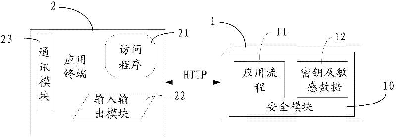 Secure access implementation method applying terminal access intelligent card