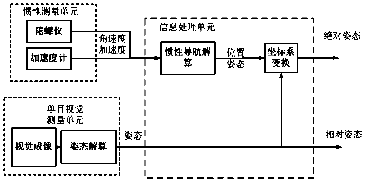 Inertia/visual integrated attitude determination device and method for rocker arm of coal mining machine