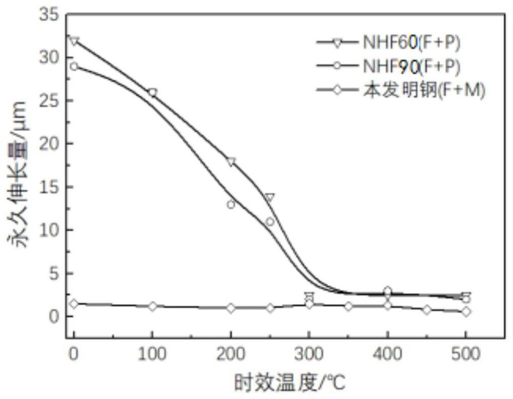 Ferritic-martensitic non-quenched and tempered steel, high-strength bolt and preparation method thereof