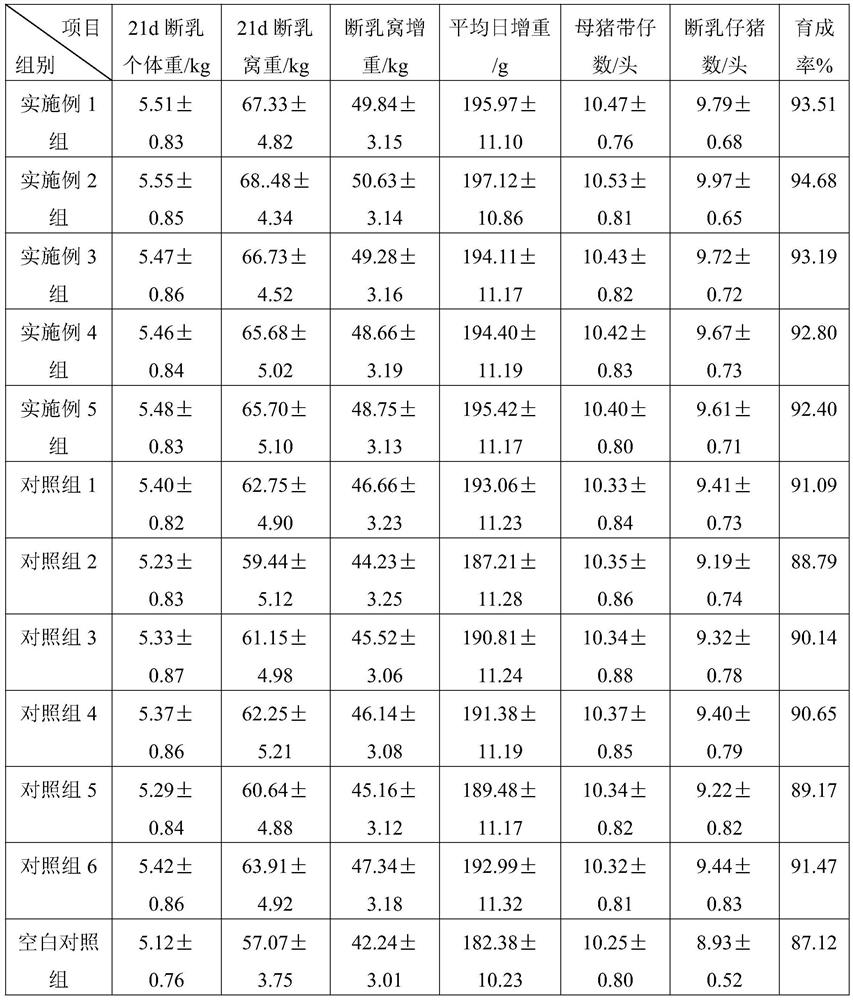 A medicine for improving sow production performance, its preparation method and application