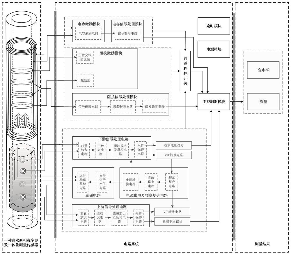 An unimpeded oil-gas-water multiphase flow parameter oil production combination logging tool