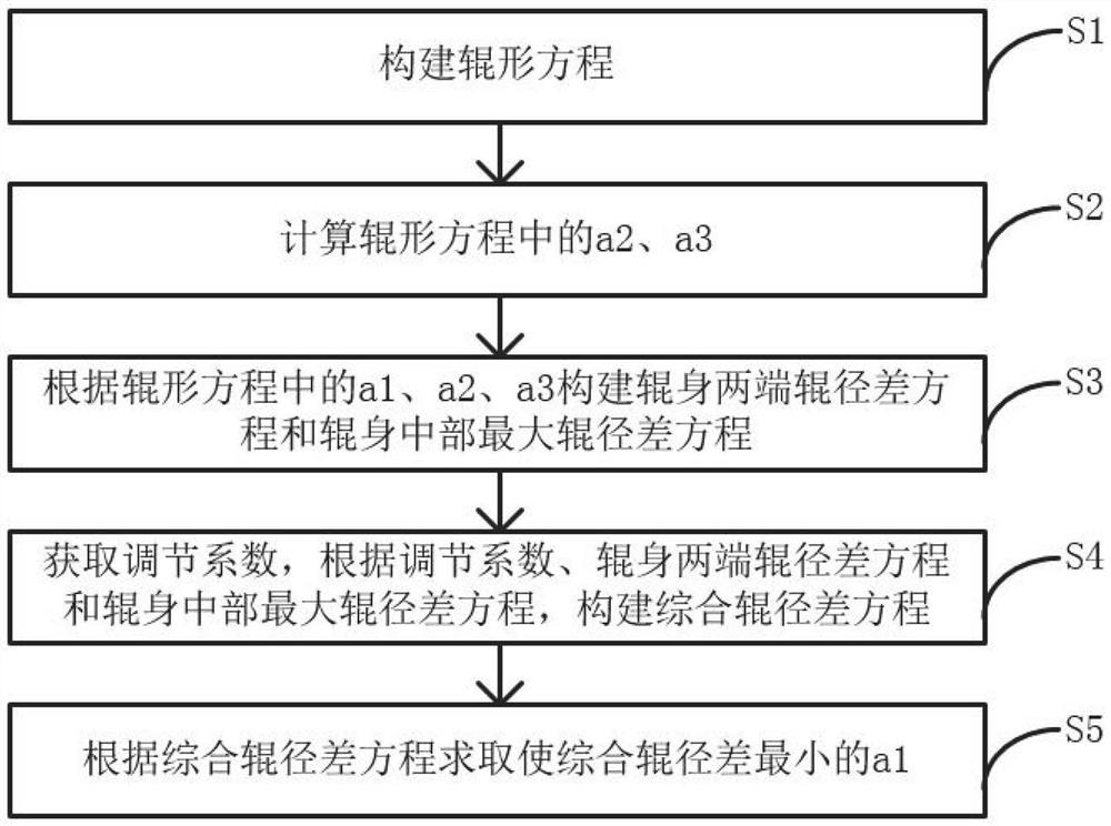 Axial displacement variable convexity roll shape design method and device