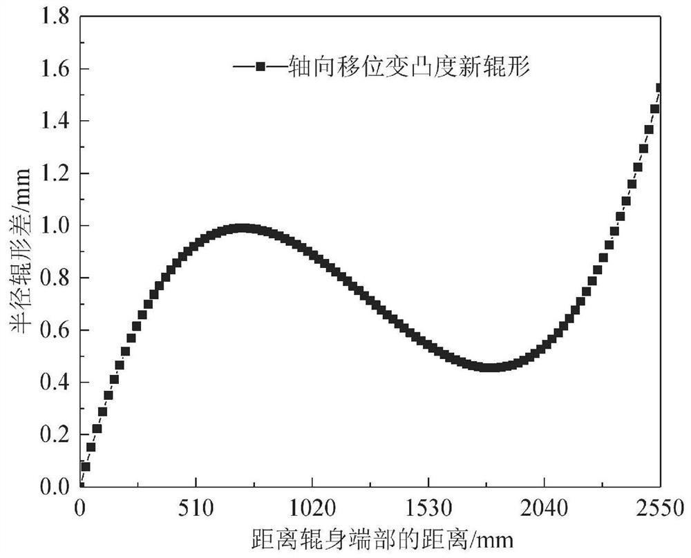 Axial displacement variable convexity roll shape design method and device