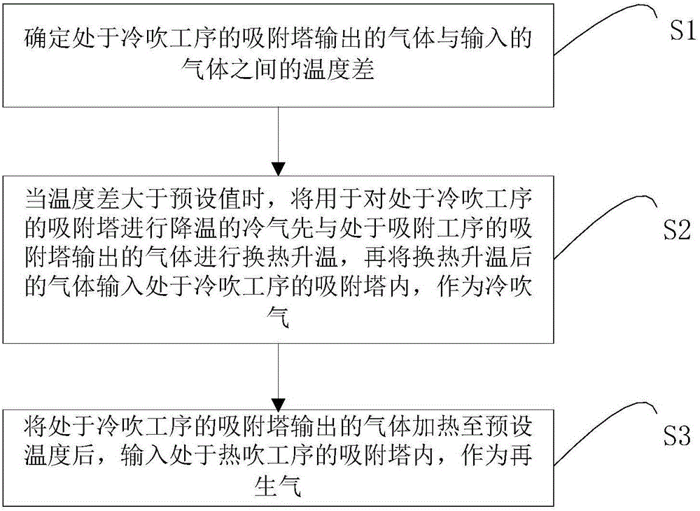Natural gas purification device, purification system, treatment system and adsorbent regeneration method