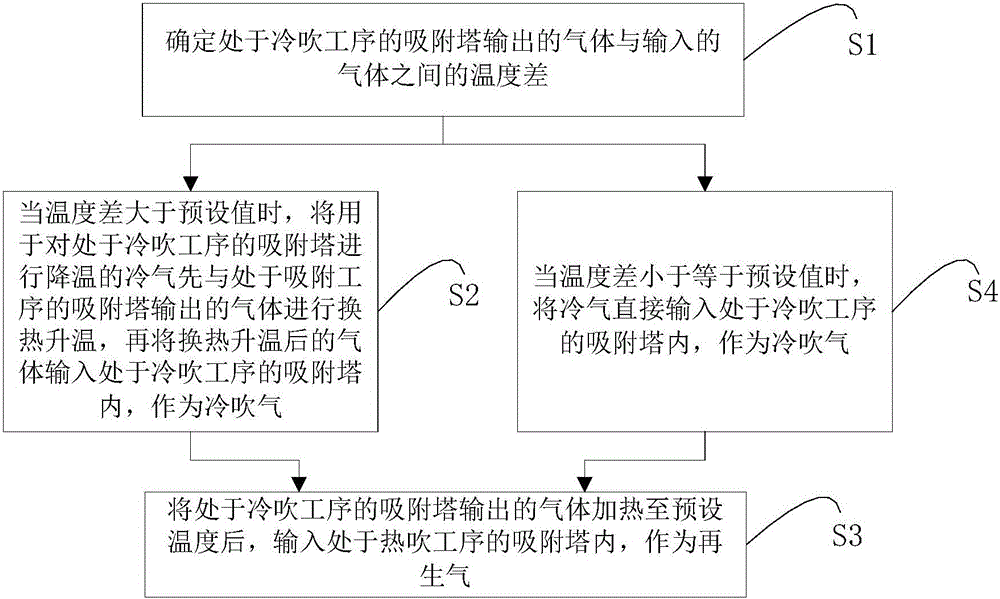 Natural gas purification device, purification system, treatment system and adsorbent regeneration method