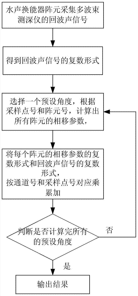 Rapid dynamic focusing method for shallow-water multi-beam echo sounder