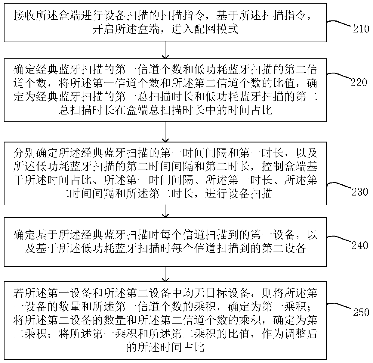 Network distribution method, equipment and storage medium