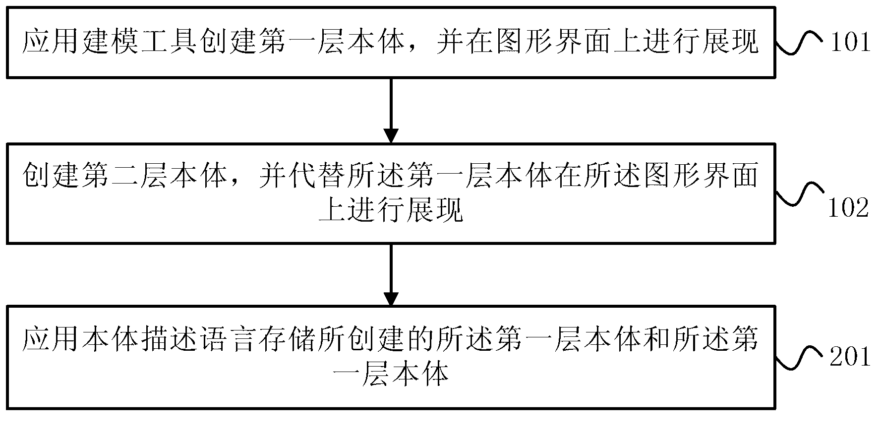 Method and device for showing ontology by utilizing modeling tool