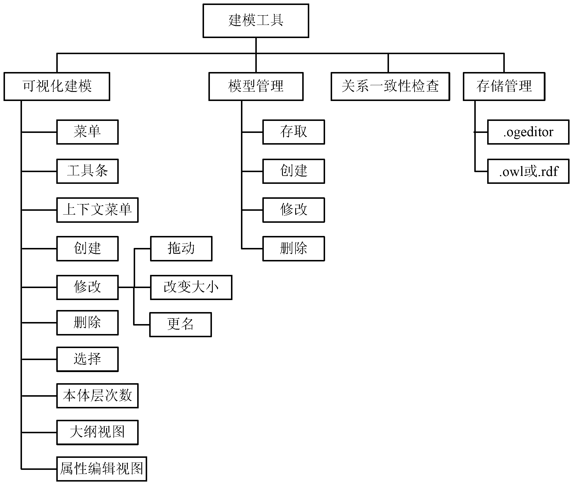 Method and device for showing ontology by utilizing modeling tool