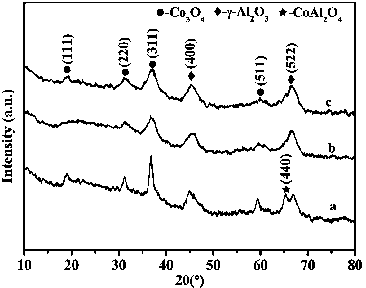 Preparation method of small-grain-size cobalt-based aluminum oxide catalyst