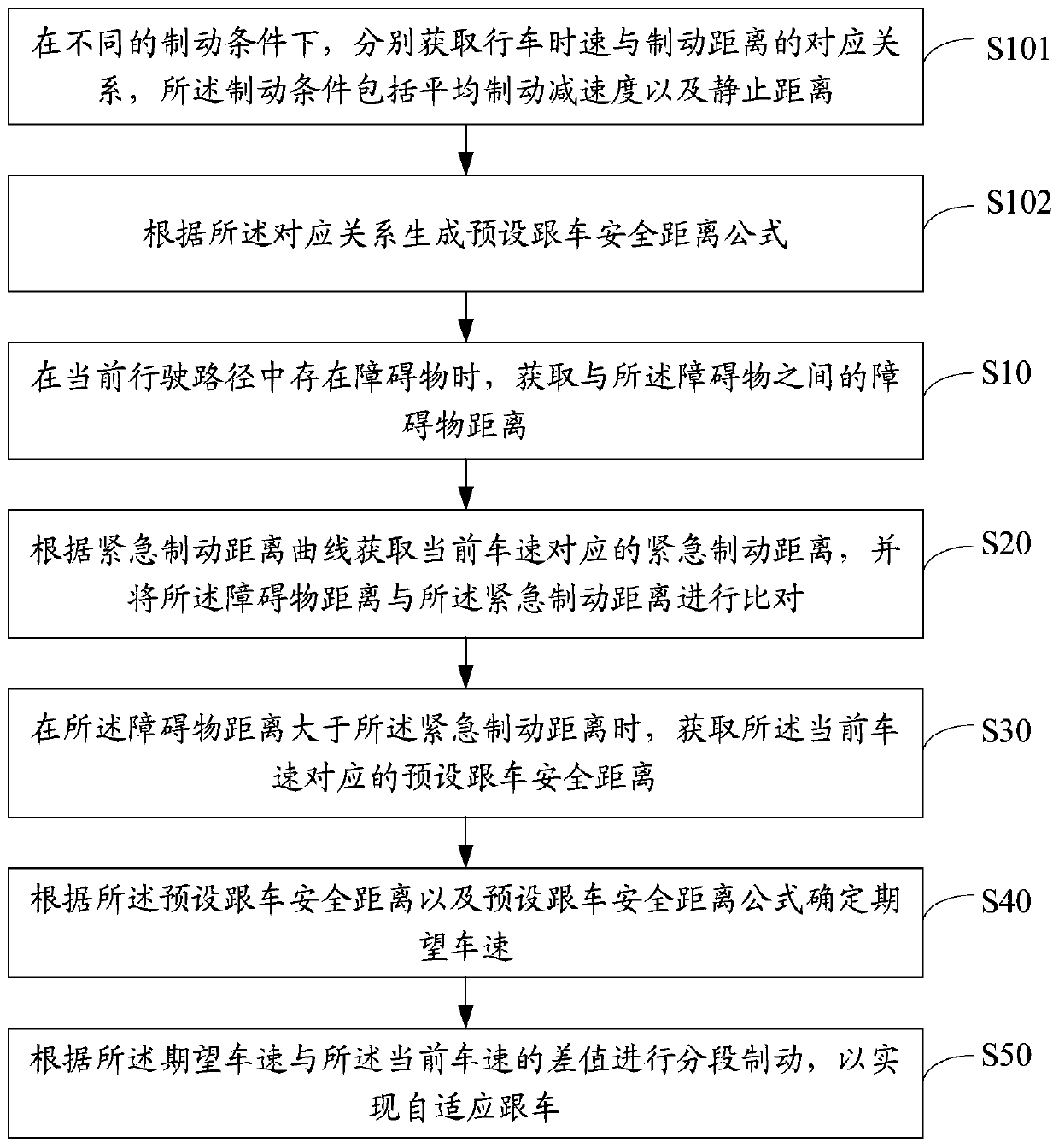 Self-adaptive car following method, device and equipment of automatic driving car and storage medium