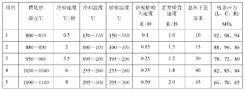 Method for producing hot-rolling U-shaped steel sheet pile with residual stress less than 100 MPa