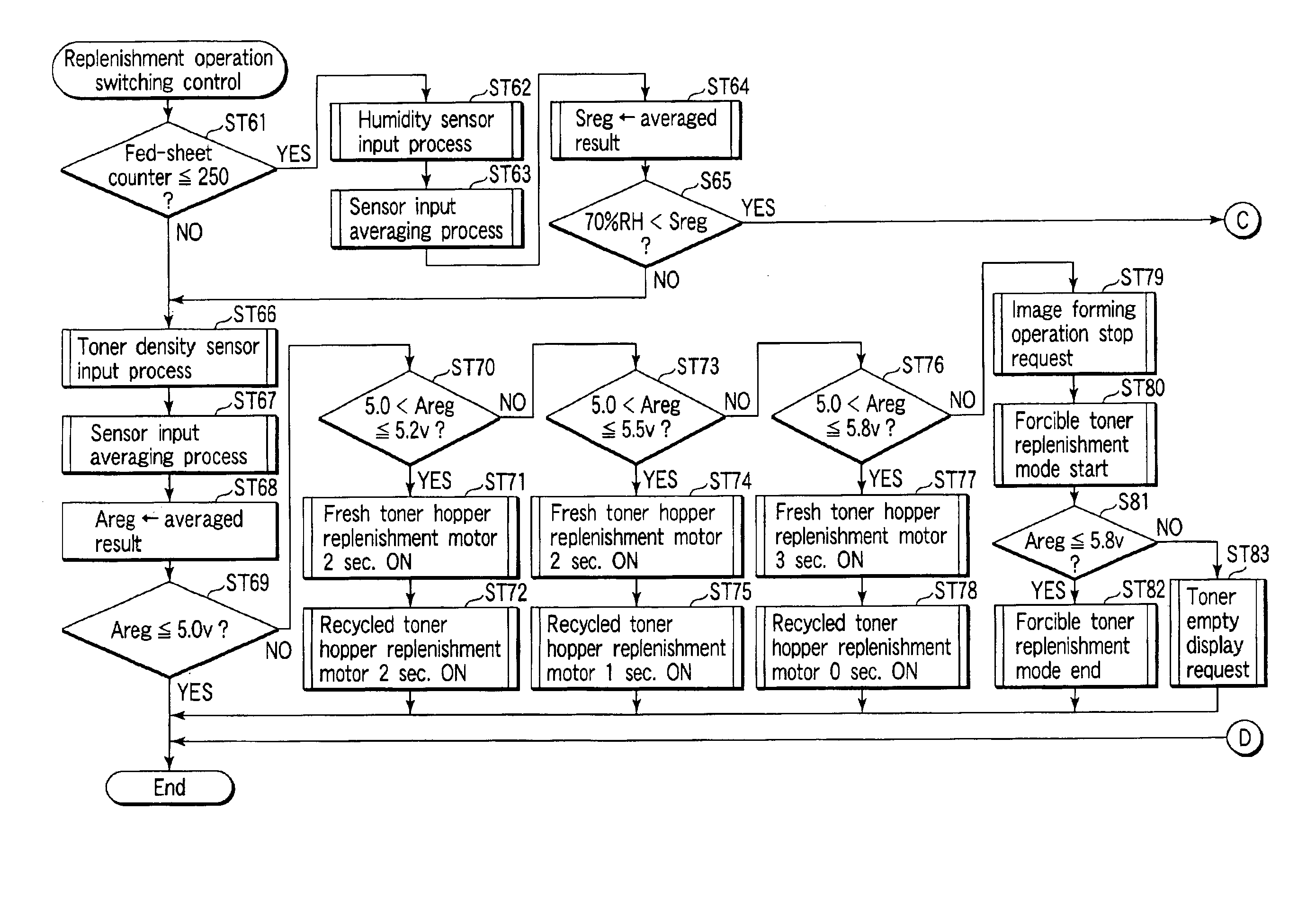 Image forming apparatus and developer replenishment control method