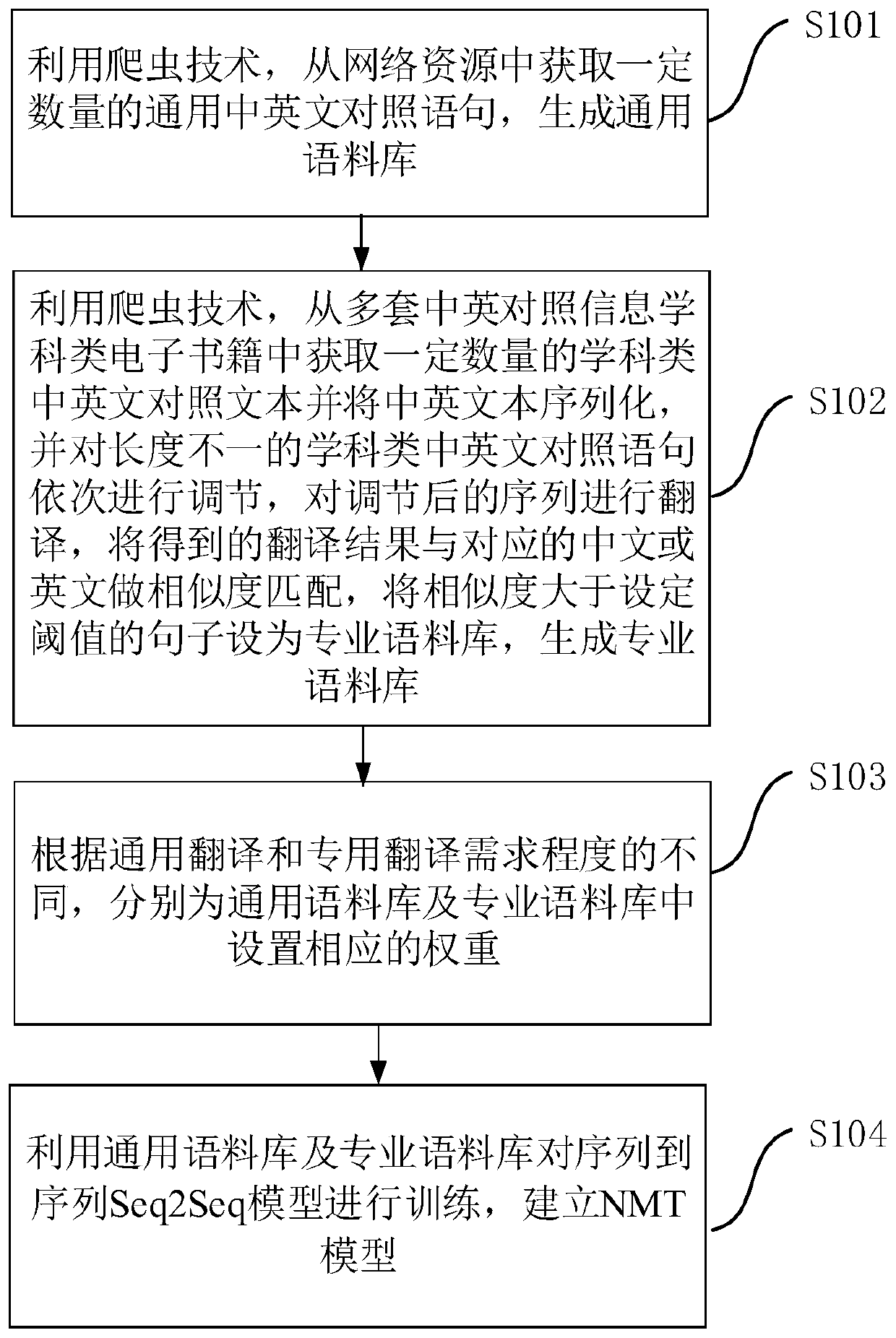 Neural machine translation NMT model creation method and system