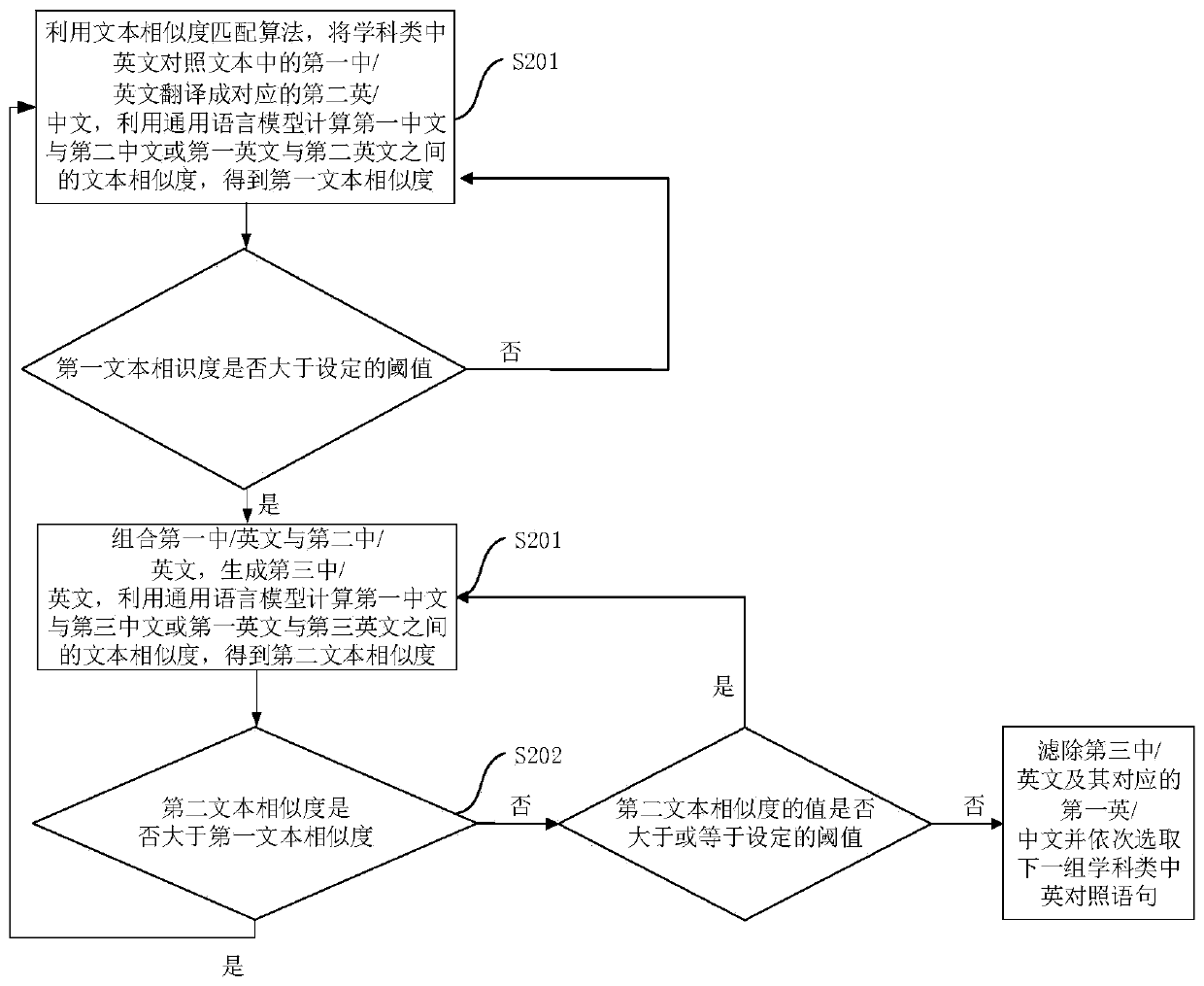 Neural machine translation NMT model creation method and system