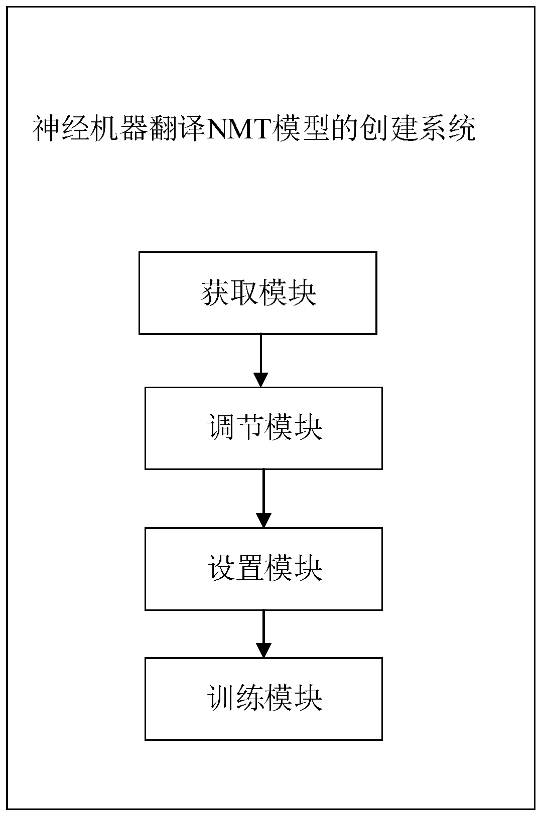 Neural machine translation NMT model creation method and system