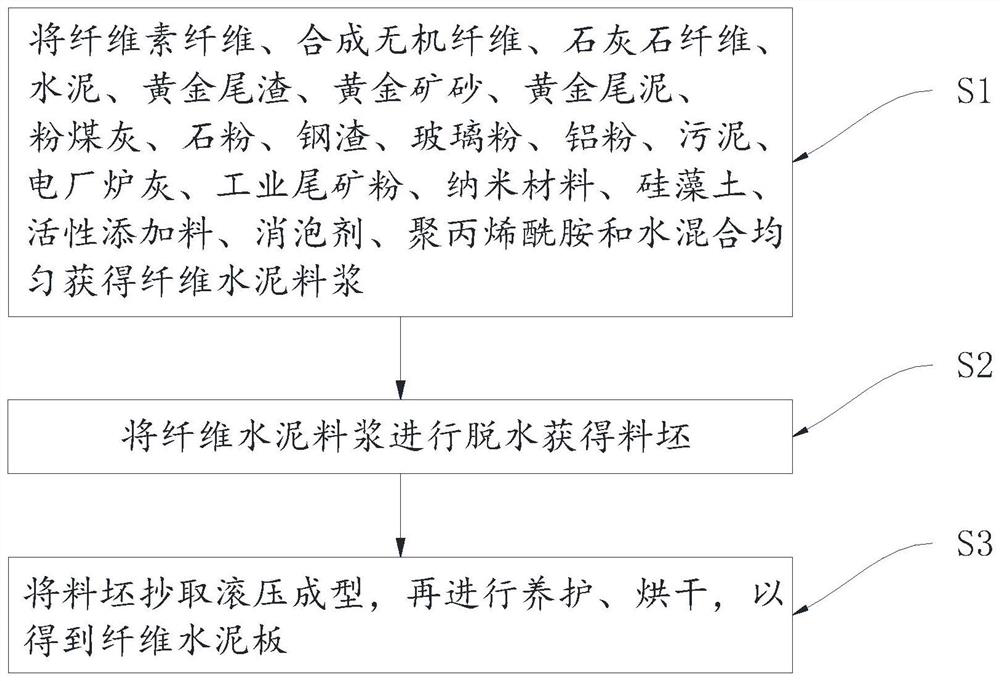 Fiber cement board based on industrial solid waste and preparation method