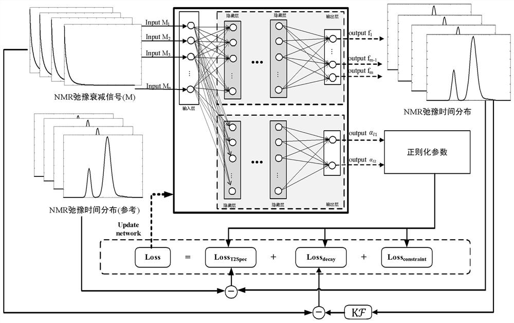 A NMR Relaxation Time Inversion Method Based on Supervised Deep Neural Networks