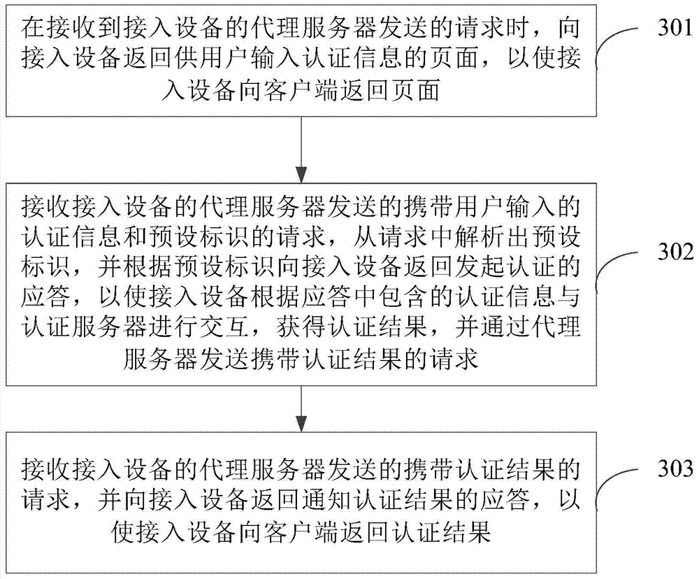 Method and apparatus for realizing portal authentication