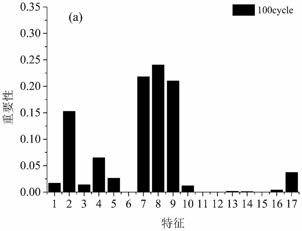 Machine learning-based early accelerated aging diagnosis method for ternary lithium ion battery